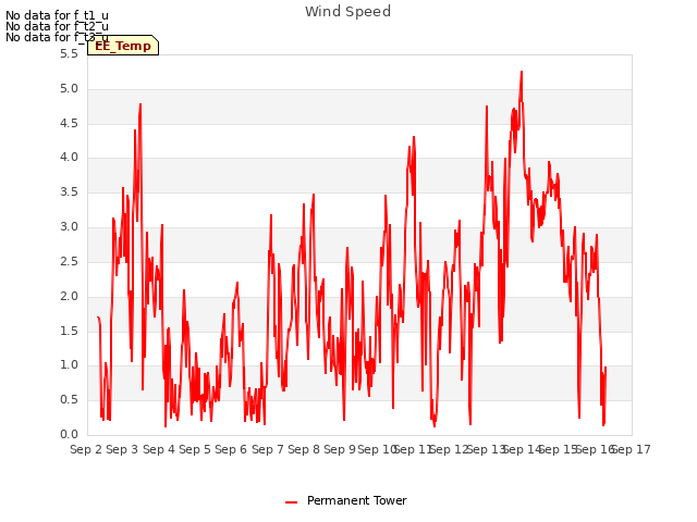 plot of Wind Speed