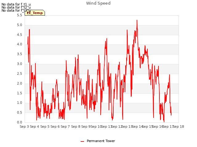 plot of Wind Speed