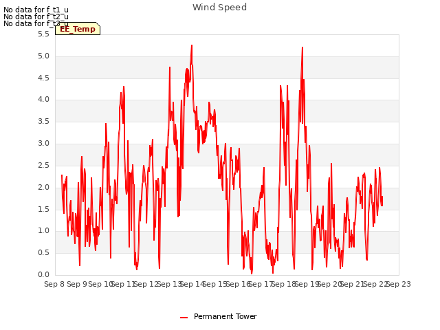 plot of Wind Speed