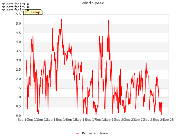 plot of Wind Speed