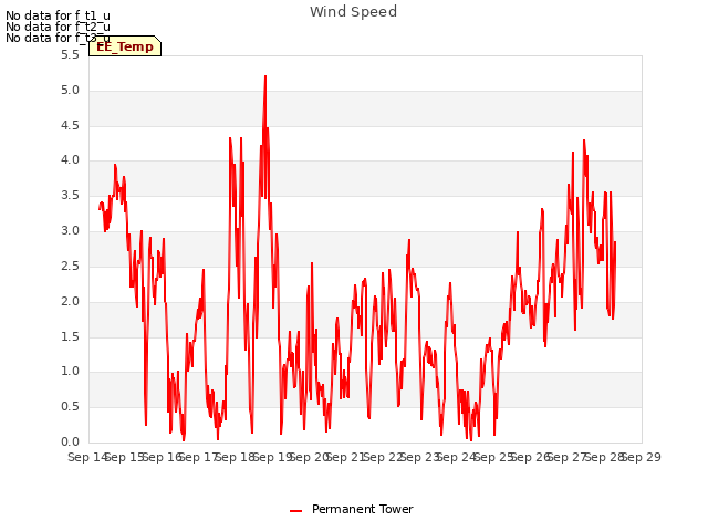 plot of Wind Speed