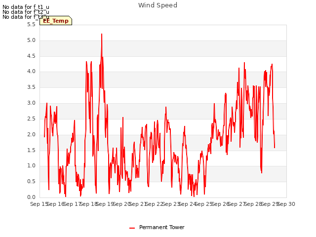 plot of Wind Speed