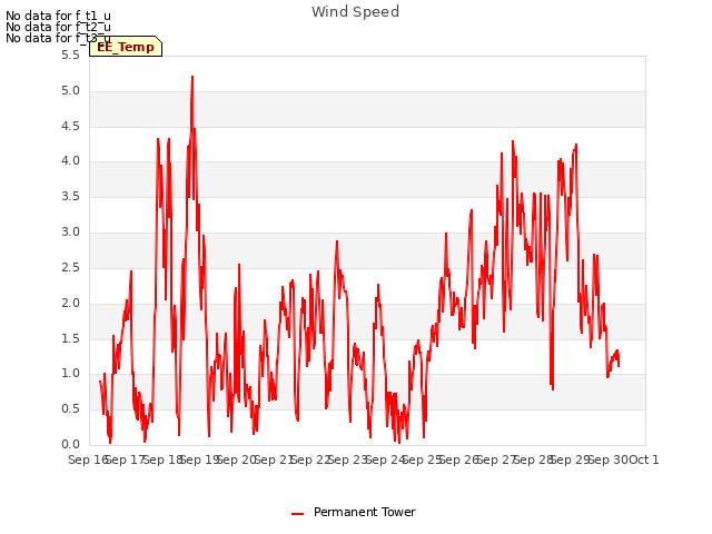 plot of Wind Speed