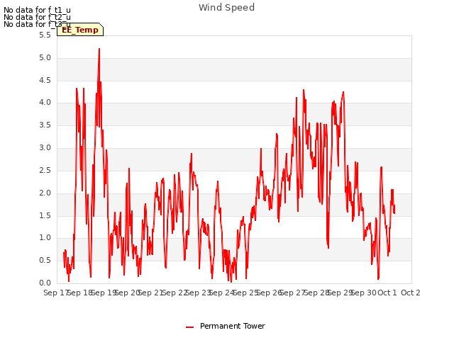 plot of Wind Speed