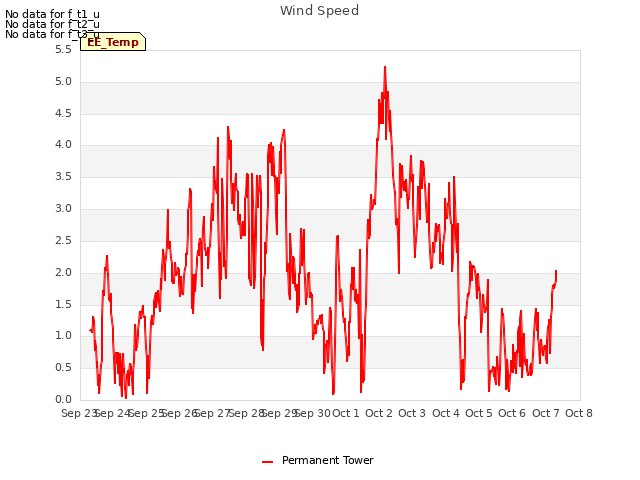 plot of Wind Speed