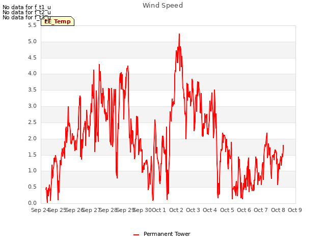 plot of Wind Speed