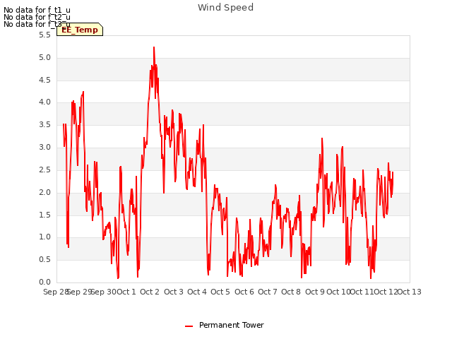 plot of Wind Speed