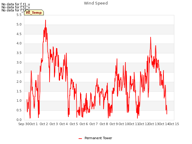 plot of Wind Speed