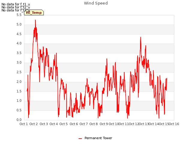 plot of Wind Speed