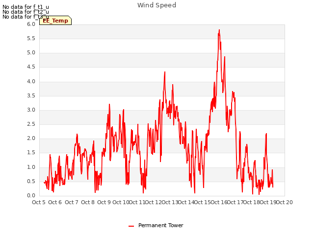 plot of Wind Speed