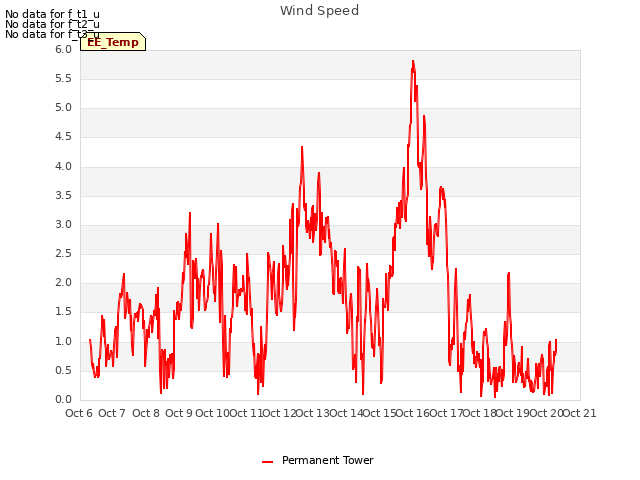 plot of Wind Speed