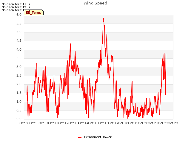 plot of Wind Speed