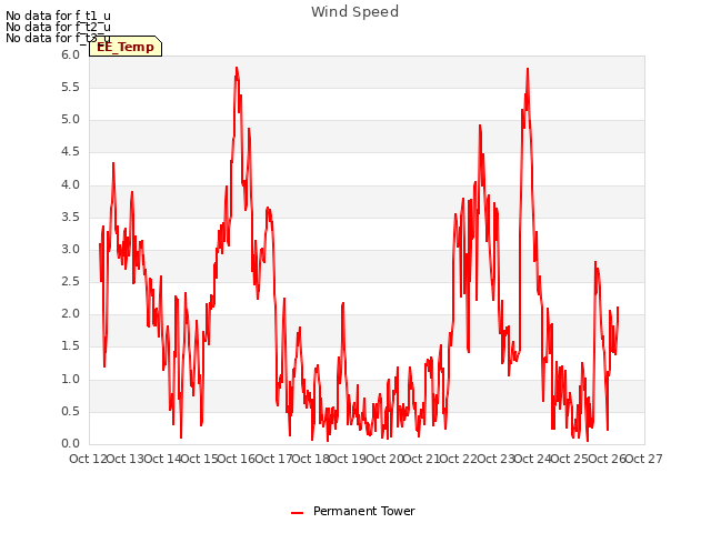 plot of Wind Speed