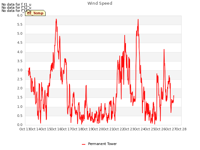 plot of Wind Speed