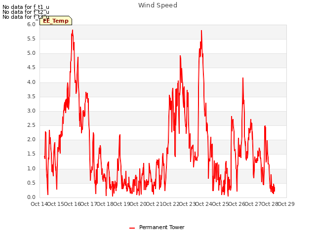 plot of Wind Speed