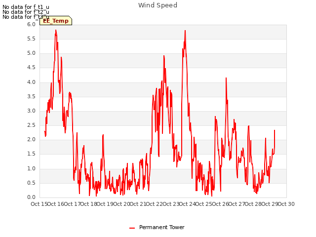 plot of Wind Speed