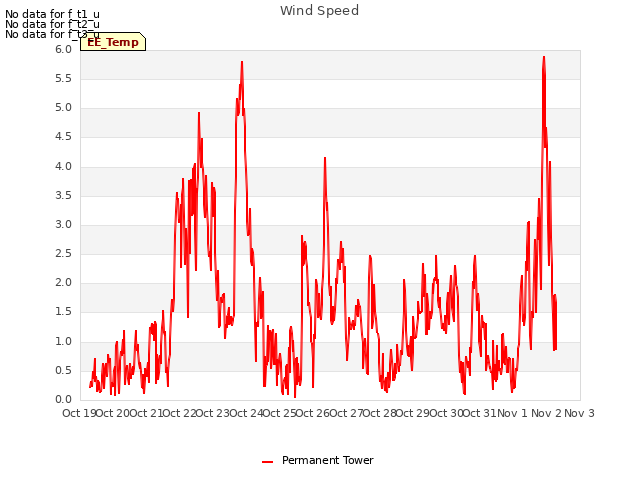 plot of Wind Speed
