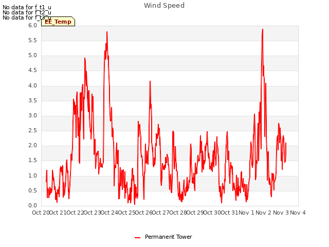 plot of Wind Speed