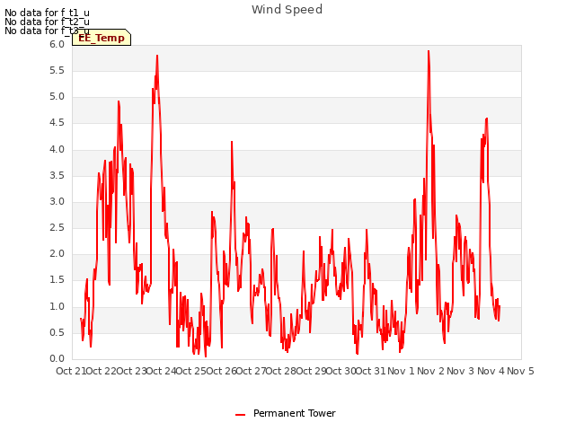 plot of Wind Speed