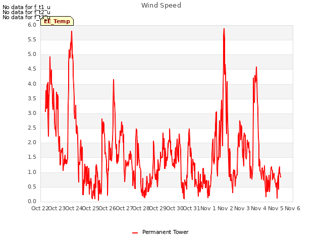 plot of Wind Speed