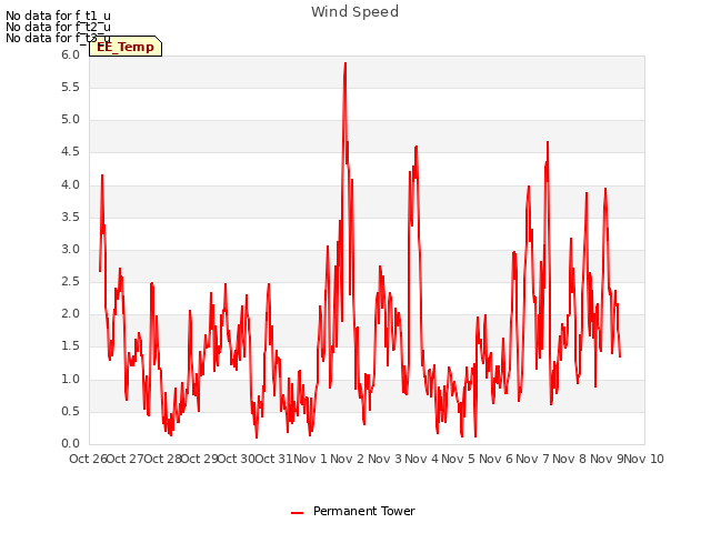 plot of Wind Speed