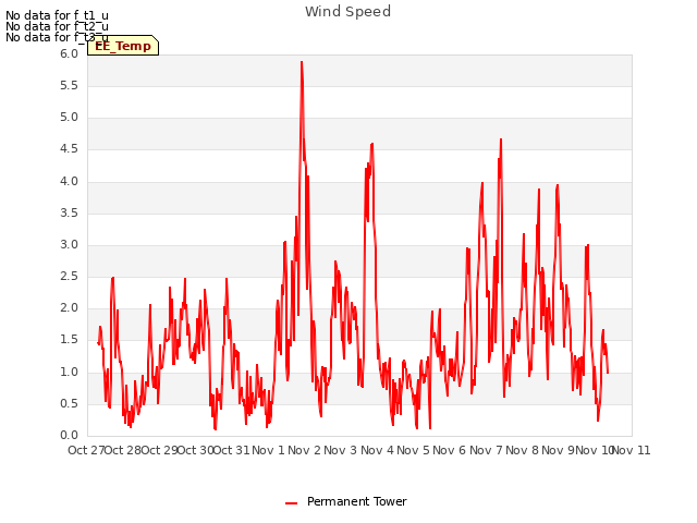 plot of Wind Speed