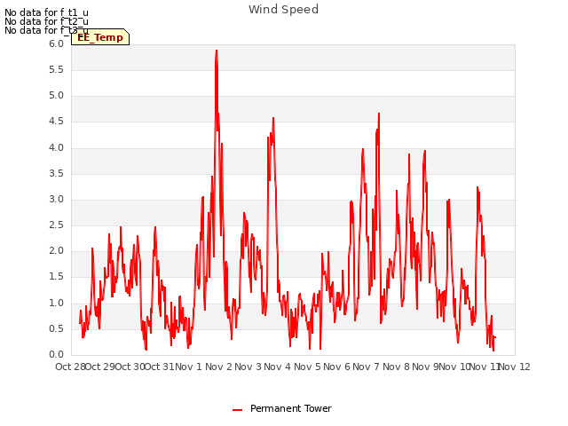 plot of Wind Speed