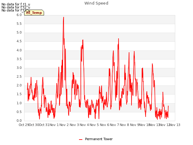 plot of Wind Speed