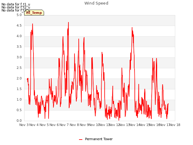 plot of Wind Speed