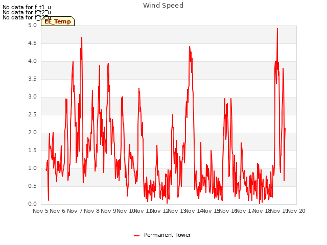 plot of Wind Speed