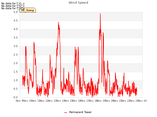 plot of Wind Speed