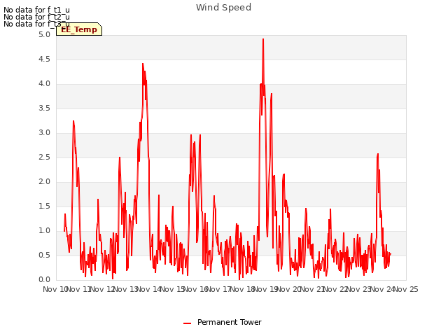 plot of Wind Speed