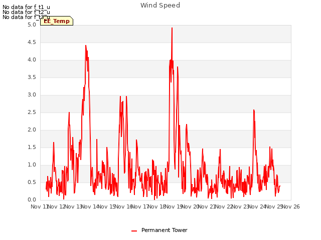 plot of Wind Speed