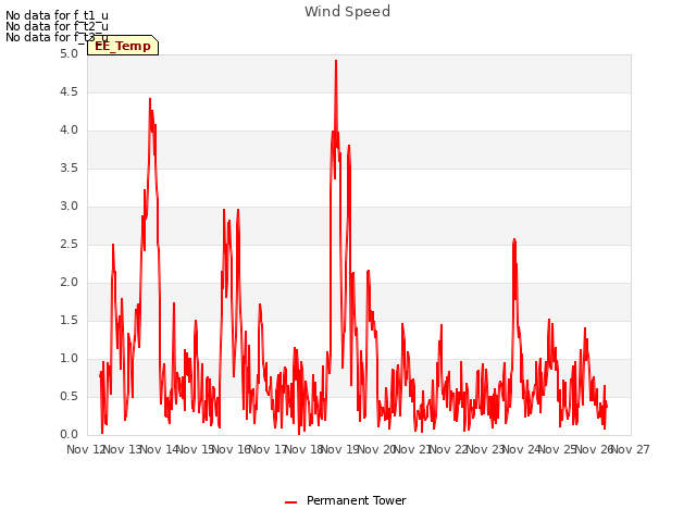 plot of Wind Speed