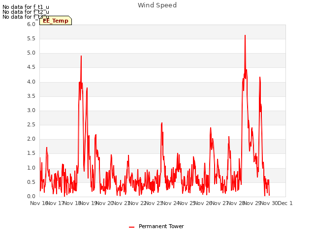 plot of Wind Speed