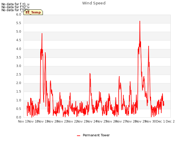 plot of Wind Speed