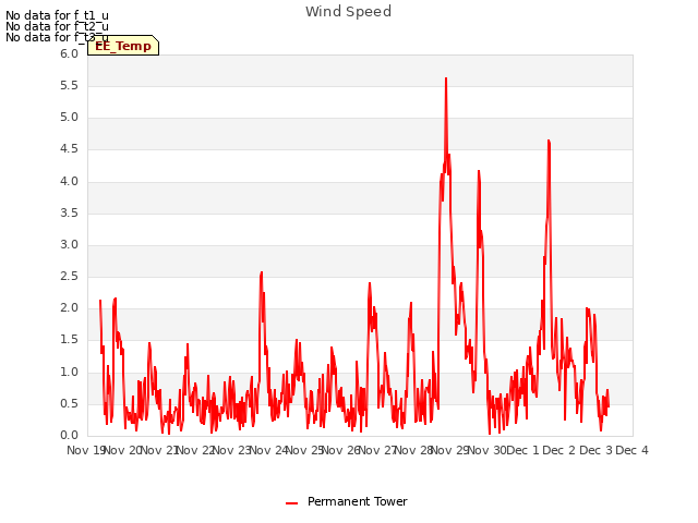 plot of Wind Speed