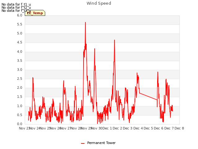 plot of Wind Speed