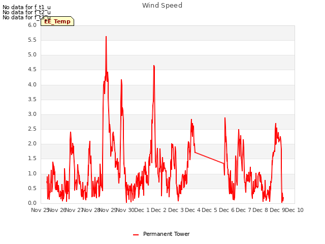 plot of Wind Speed