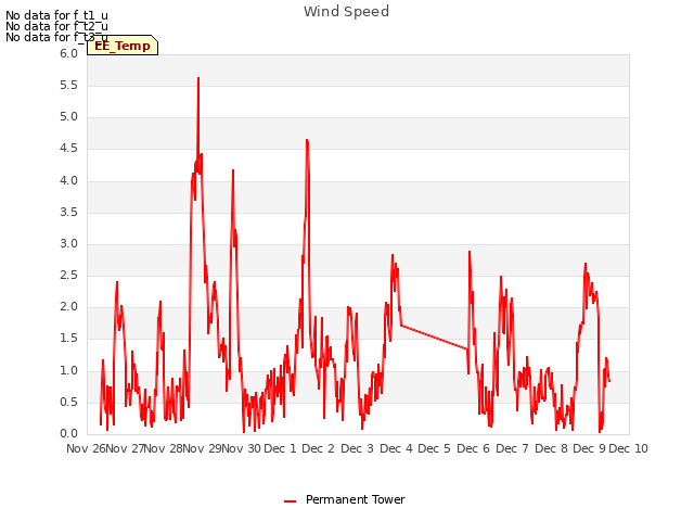 plot of Wind Speed