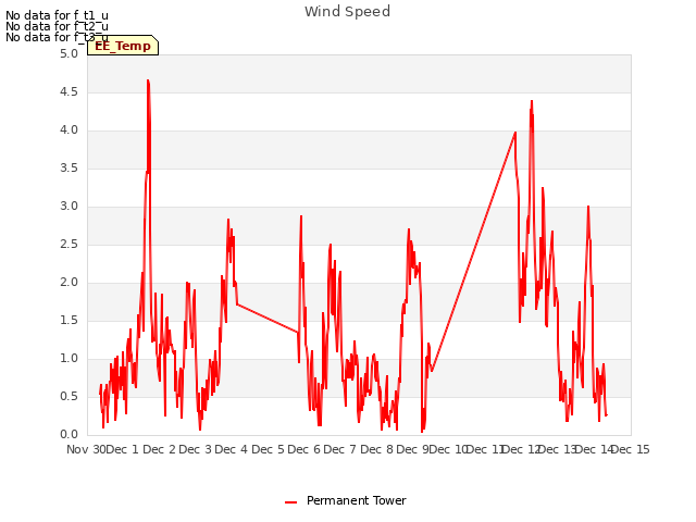 plot of Wind Speed