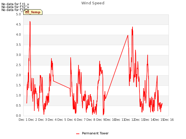 plot of Wind Speed