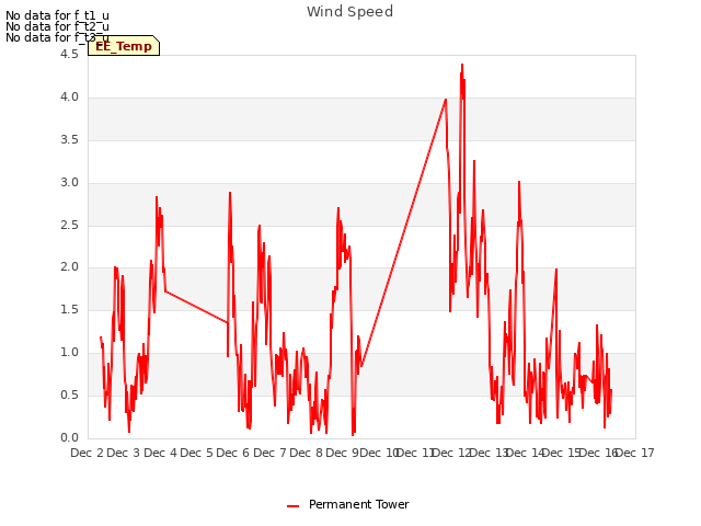 plot of Wind Speed