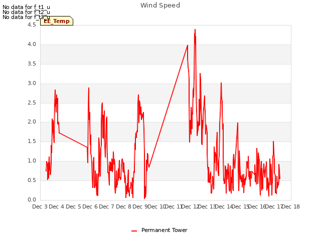 plot of Wind Speed