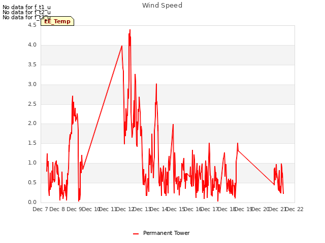 plot of Wind Speed