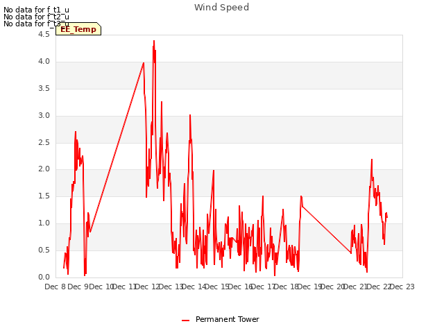 plot of Wind Speed