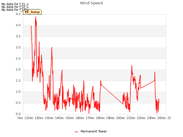 plot of Wind Speed