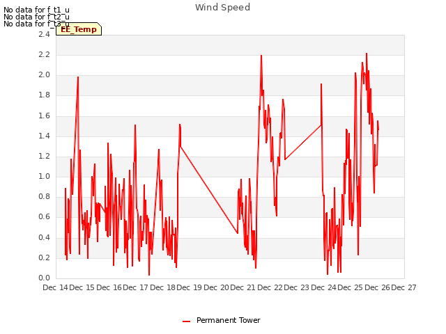 plot of Wind Speed