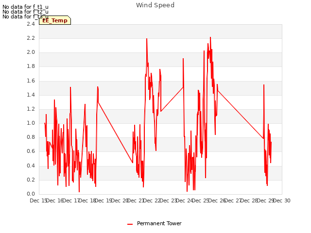 plot of Wind Speed