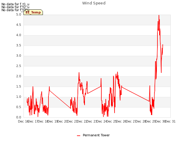 plot of Wind Speed